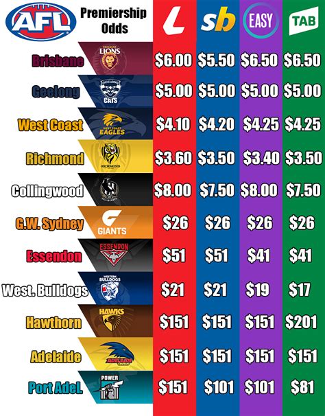 betting odds afl